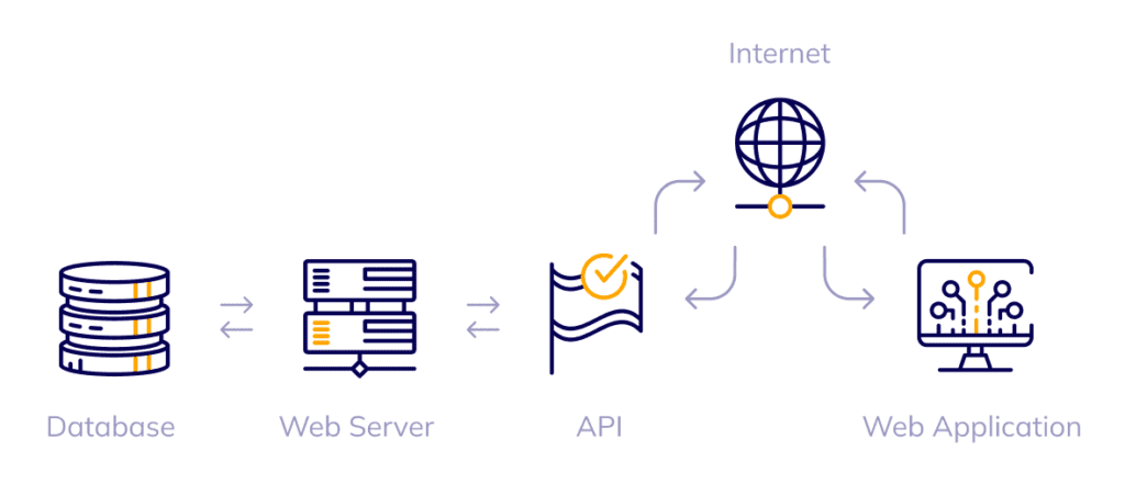 api nedir